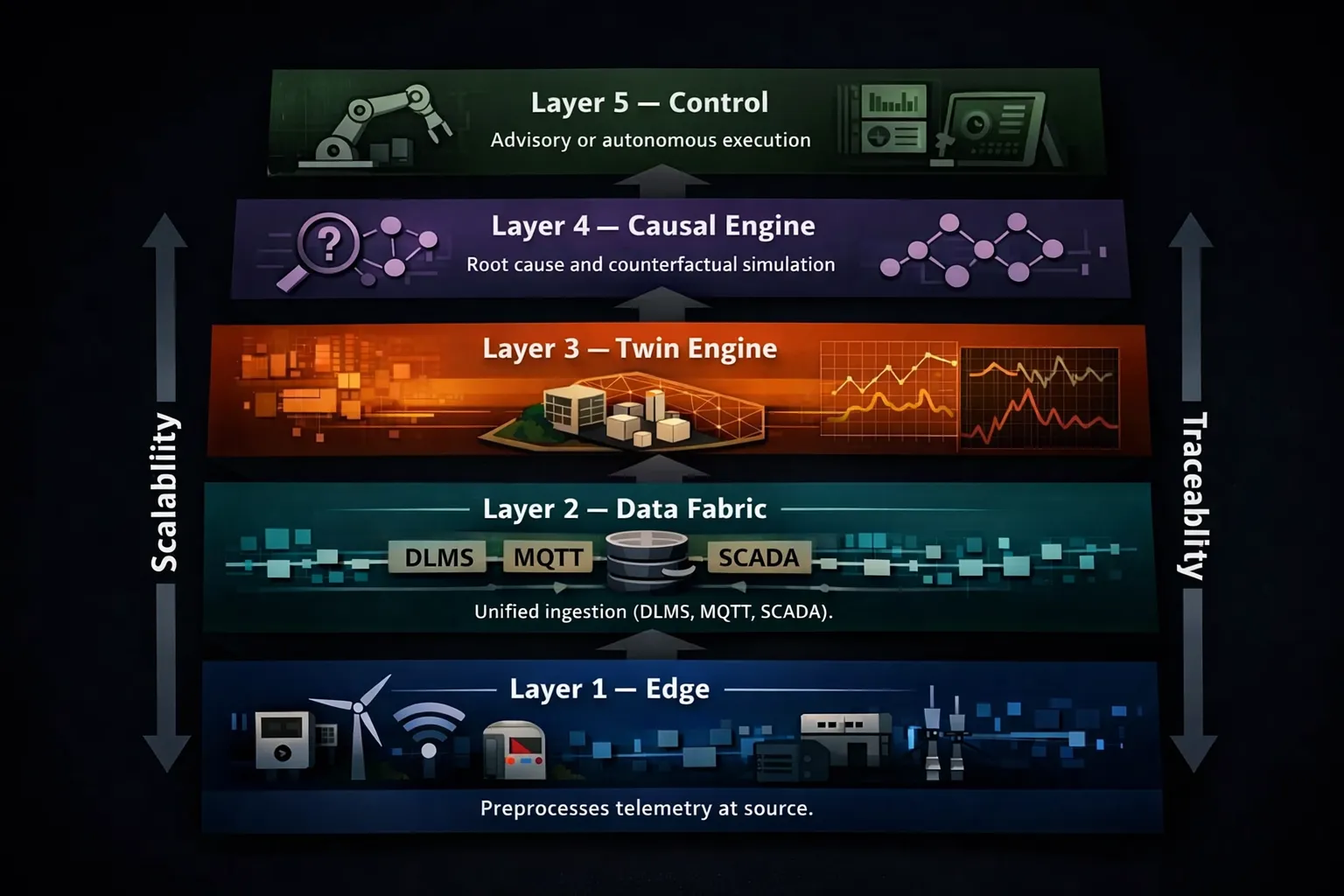 GridBrain Architecture Diagram