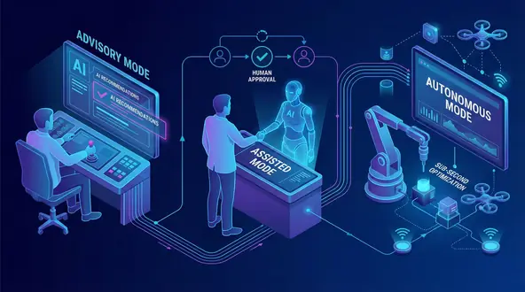 Chart showing GridBrain operating modes from advisory to autonomous control